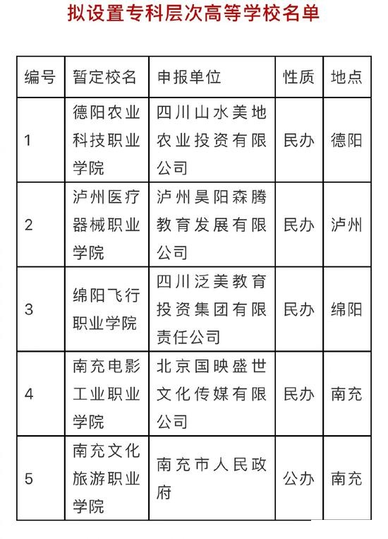 2020四川拟新增5所专科层次高校(附名单)